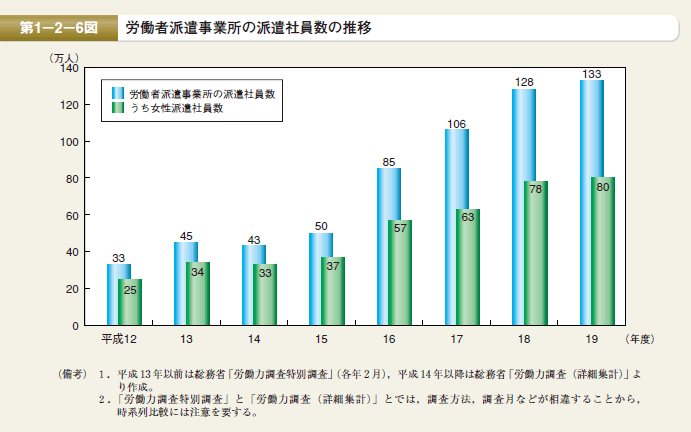 第6図 労働者派遣事業所の派遣社員数の推移