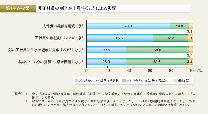 第7図 非正社員の割合が上昇することによる影響