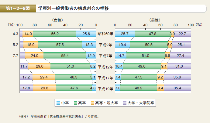 第8図 学歴別一般労働者の構成割合の推移