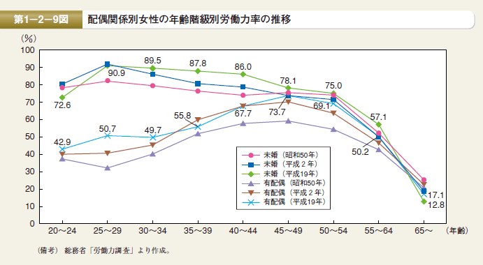 第9図 配偶関係別女性の年齢階級別労働力率の推移