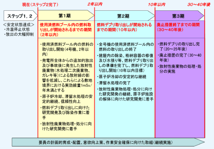 第1－1－13図 東京電力株式会社福島第一原子力発電所1～4号機の廃止措置等に向けた中長期ロードマップの概要