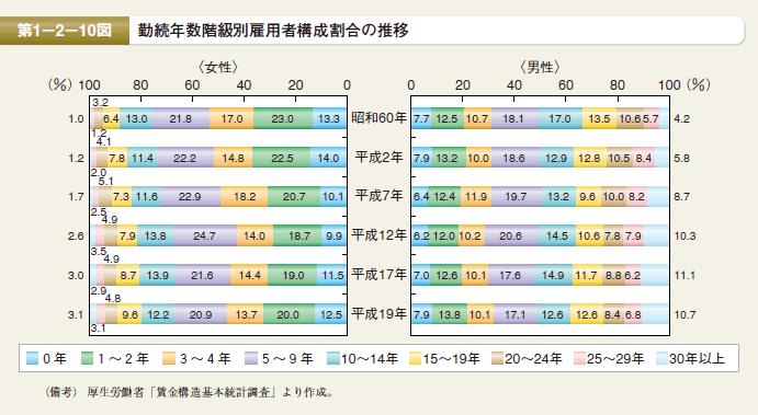 第10図 勤続年数階級別雇用者構成割合の推移