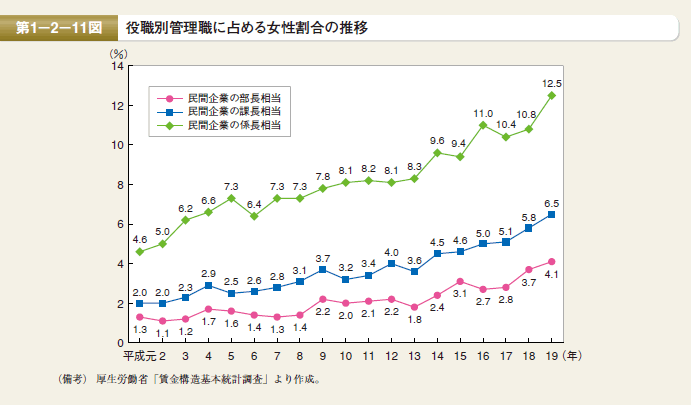 第11図 役職別管理職に占める女性割合の推移