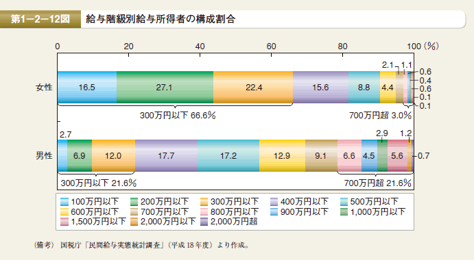 第12図 給与階級別給与所得者の構成割合