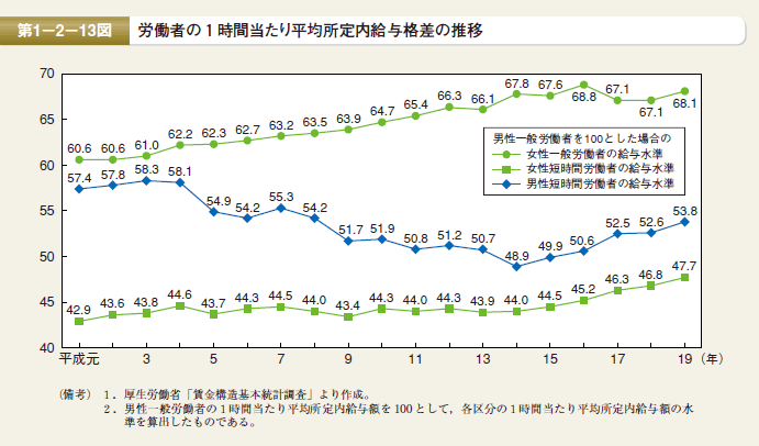 第13図 労働者の１時間当たり平均所定内給与格差の推移