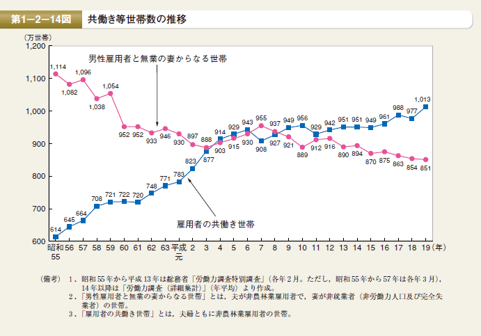 第14図 共働き等世帯数の推移