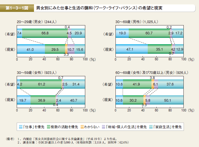 第1図 男女別にみた仕事と生活の調和（ワーク・ライフ・バランス）の希望と現実