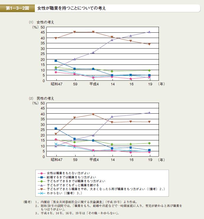 第2図 女性が職業を持つことについての考え