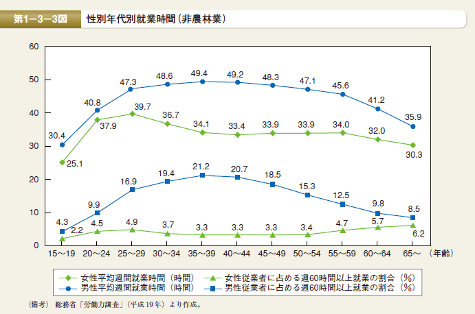 第3図 性別年代別就業時間（非農林業）