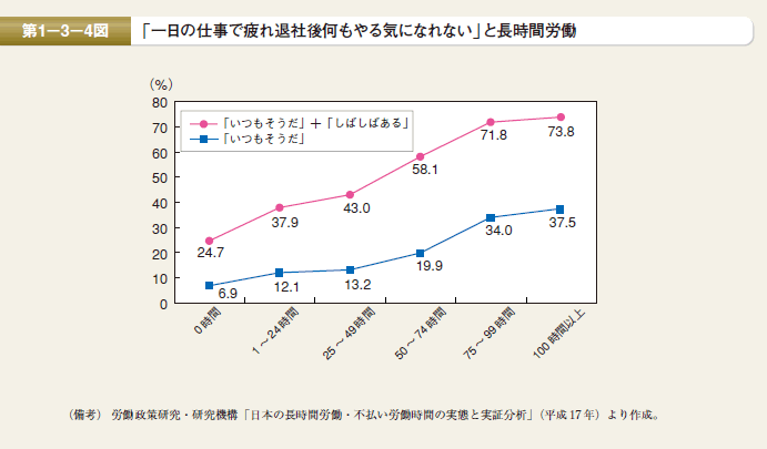 第4図 「一日の仕事で疲れ退社後何もやる気になれない」と長時間労働