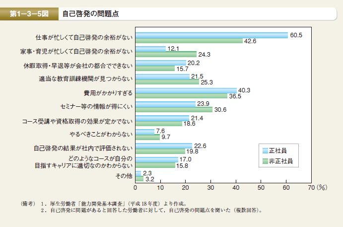 第5図 自己啓発の問題点