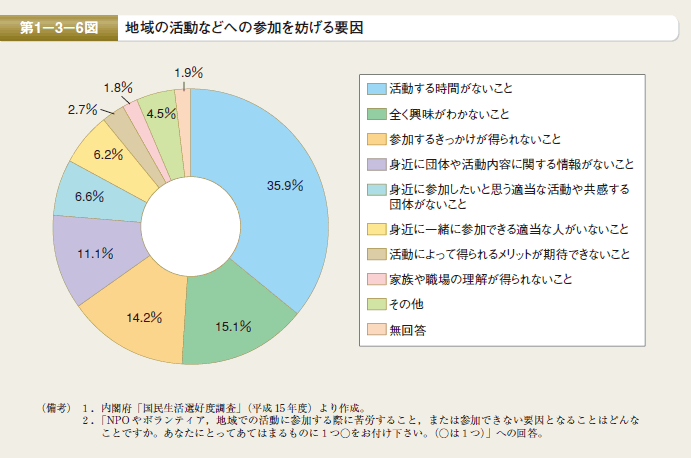 第6図 地域の活動などへの参加を妨げる要因