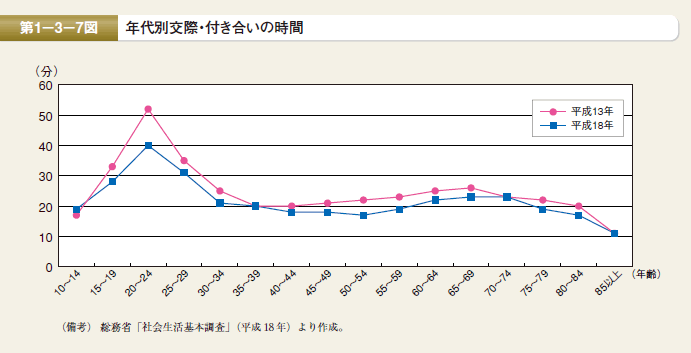 第7図 年代別交際・付き合いの時間