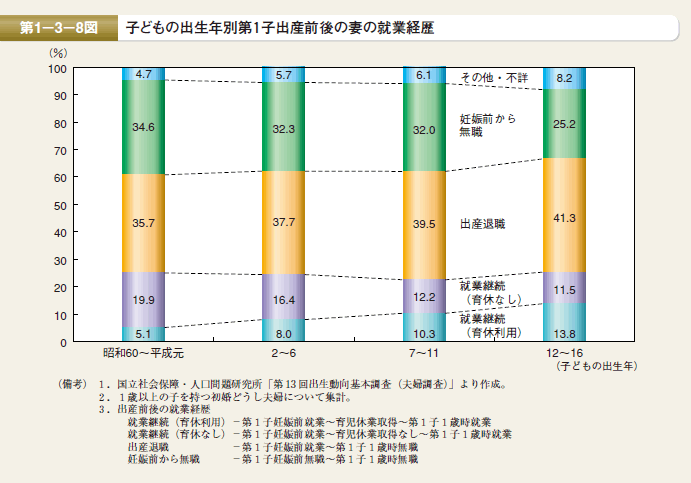 第8図 子どもの出生年別第1子出産前後の妻の就業経歴