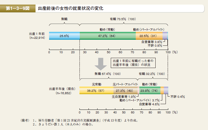 第9図 出産前後の女性の就業状況の変化