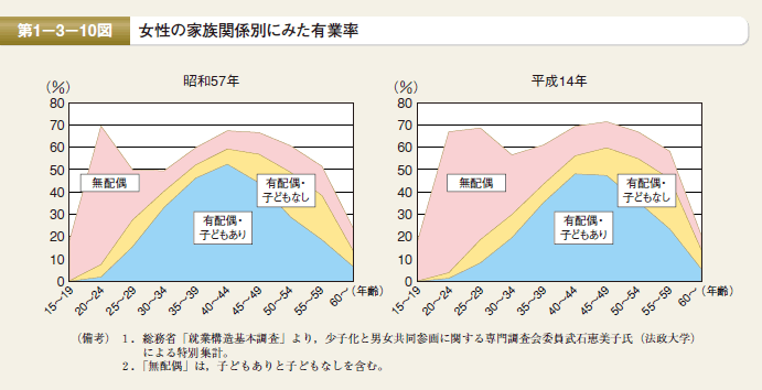 第10図 女性の家族関係別にみた有業率