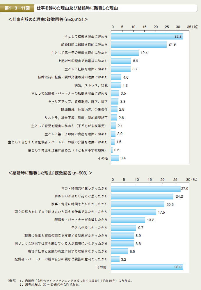 第11図 仕事を辞めた理由及び結婚時に離職した理由