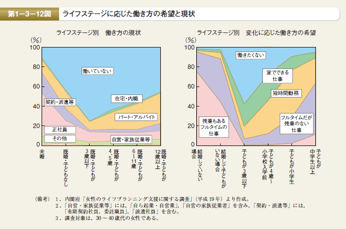 第12図 ライフステージに応じた働き方の希望と現状