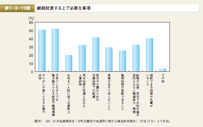 第13図 継続就業する上で必要な事項