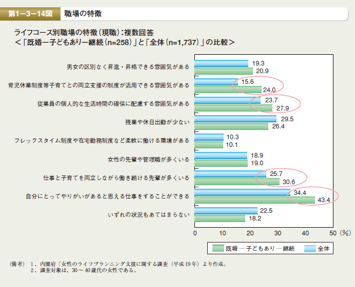 第14図 職場の特徴