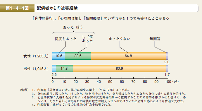 第1図 配偶者からの被害経験