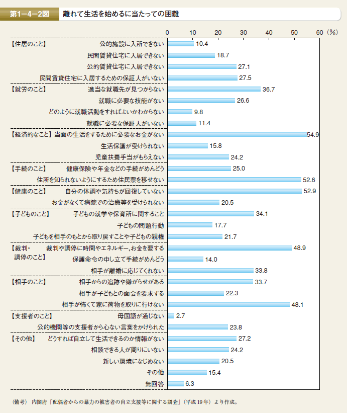 第2図 離れて生活を始めるに当たっての困難