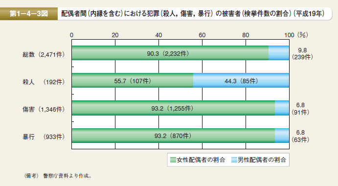 第3図 配偶者間（内縁を含む）における犯罪（殺人，傷害，暴行）の被害者（検挙件数の割合）（平成19年）