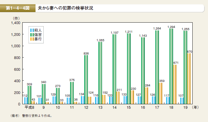 第4図 夫から妻への犯罪の検挙状況