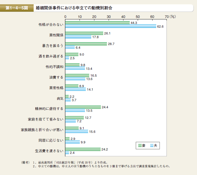 第5図 婚姻関係事件における申立ての動機別割合