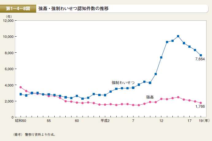 第8図 強姦，強制わいせつ認知件数の推移