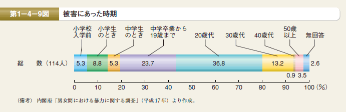 第9図 被害にあった時期