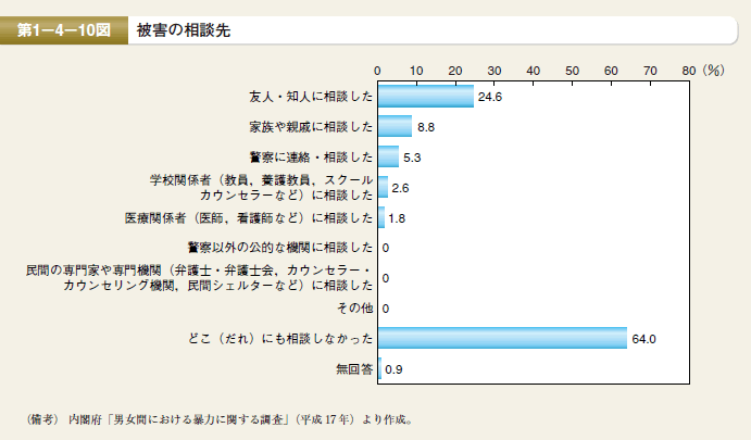 第10図 被害の相談先