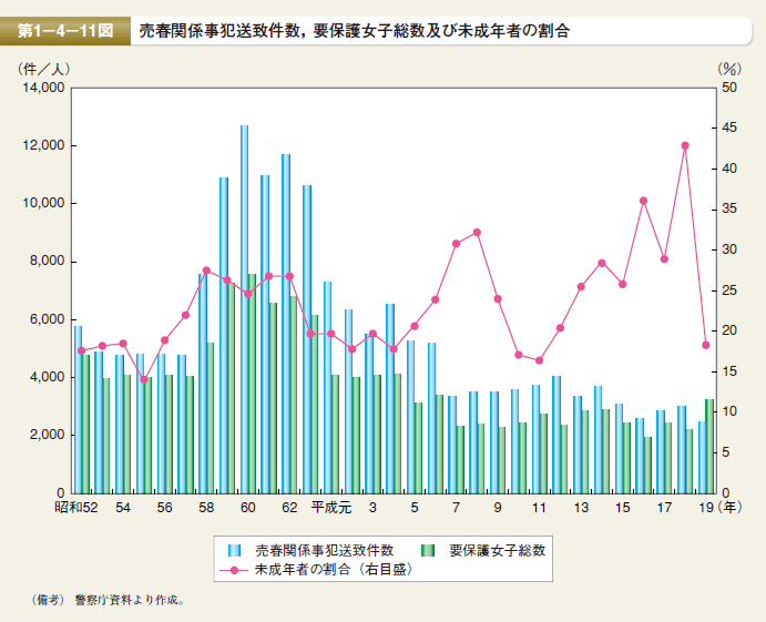 第11図 売春関係事犯検挙件数，要保護女子総数及び未成年者の割合