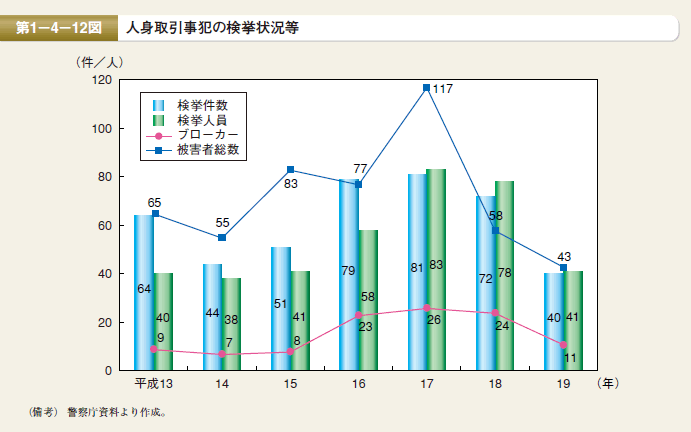 第12図 人身取引事犯の検挙状況等