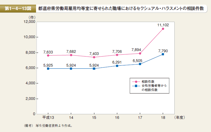 第13図 都道府県労働局雇用均等室に寄せられた職場における セクシュアル・ハラスメントの相談件数