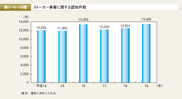 第14図 ストーカー事案に関する認知件数