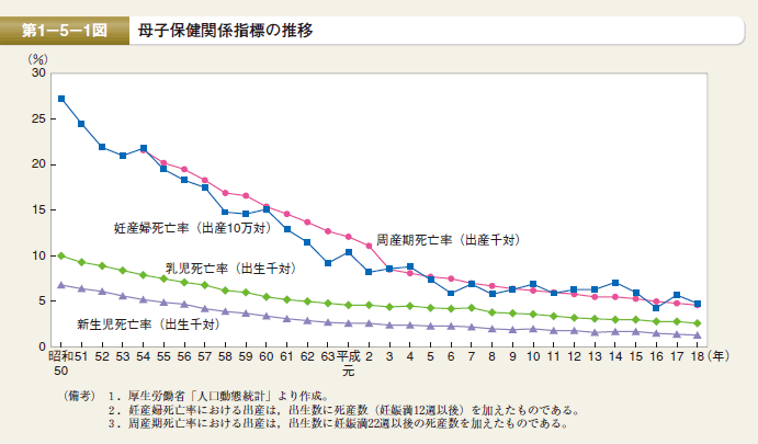 第1図 母子保健関係指標の推移