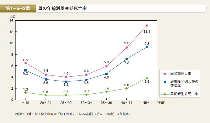 第2図 母の年齢別周産期死亡率