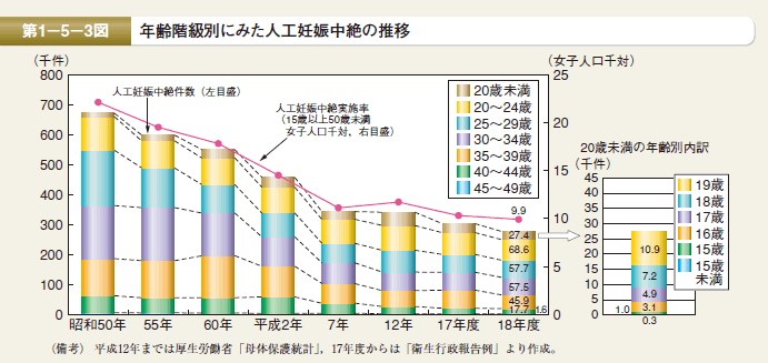 第3図 年齢階級別にみた人工妊娠中絶の推移