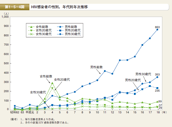 第4図 HIV感染者の性別，年代別年次推移