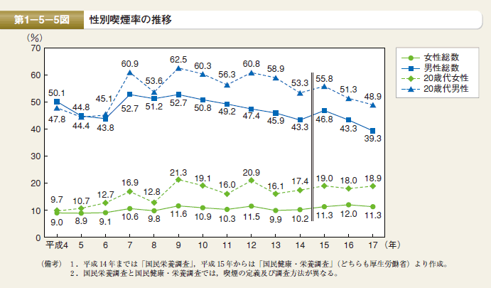 第5図 性別喫煙率の推移