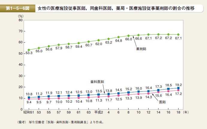 第6図 女性の医療施設従事医師，同歯科医師，薬局・医療施設従事薬剤師の割合の推移