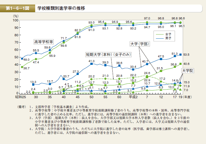 第1図 学校種類別進学率の推移