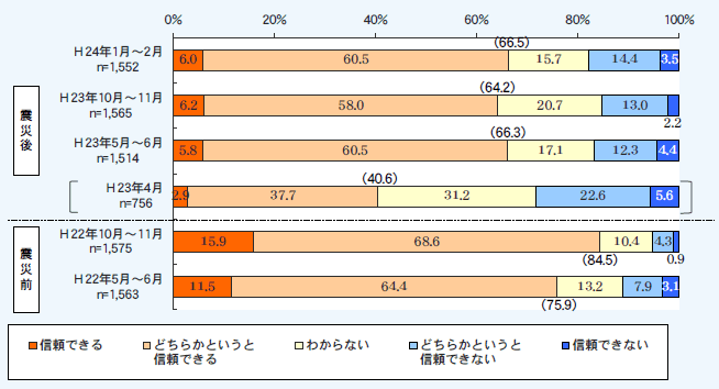 第1－1－16図 国民の科学者に対する信頼