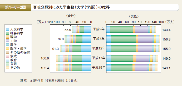 第2図 専攻分野別に見た学生数（大学（学部））の推移