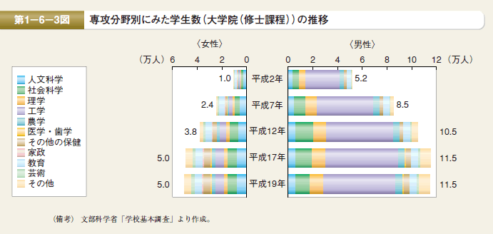 第3図 専攻分野別に見た学生数（大学院（修士課程））の推移