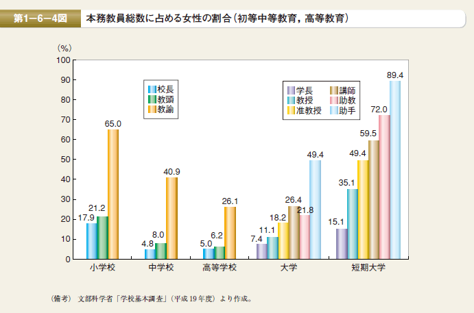 第4図 本務教員総数に占める女性の割合（初等中等教育，高等教育）