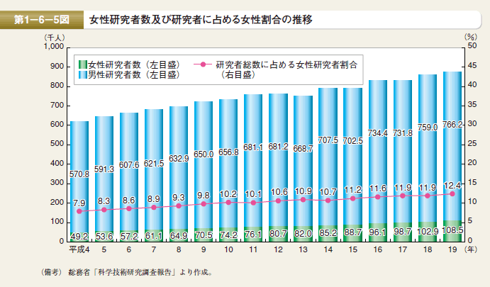 第5図 女性研究者数及び研究者に占める女性割合の推移