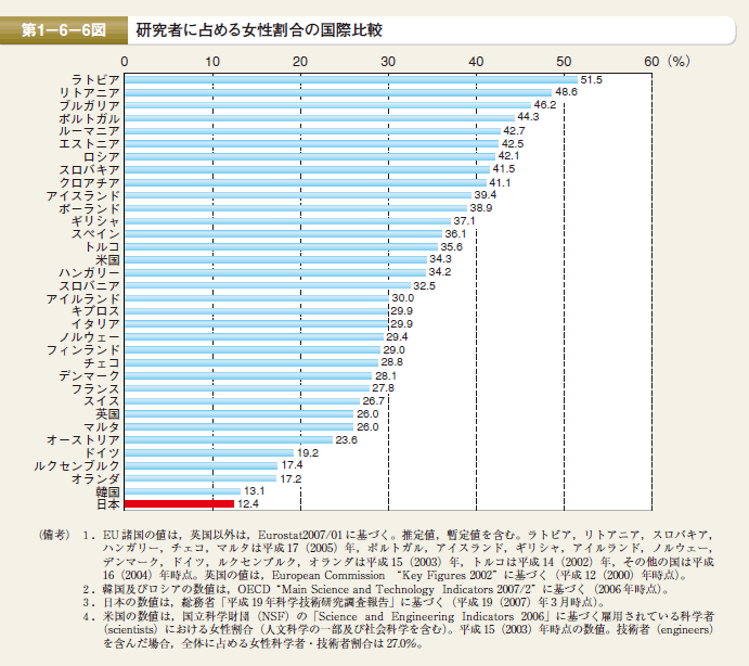 第6図 研究者に占める女性割合の国際比較