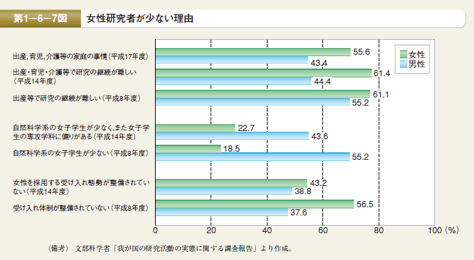 第7図 女性研究者が少ない理由